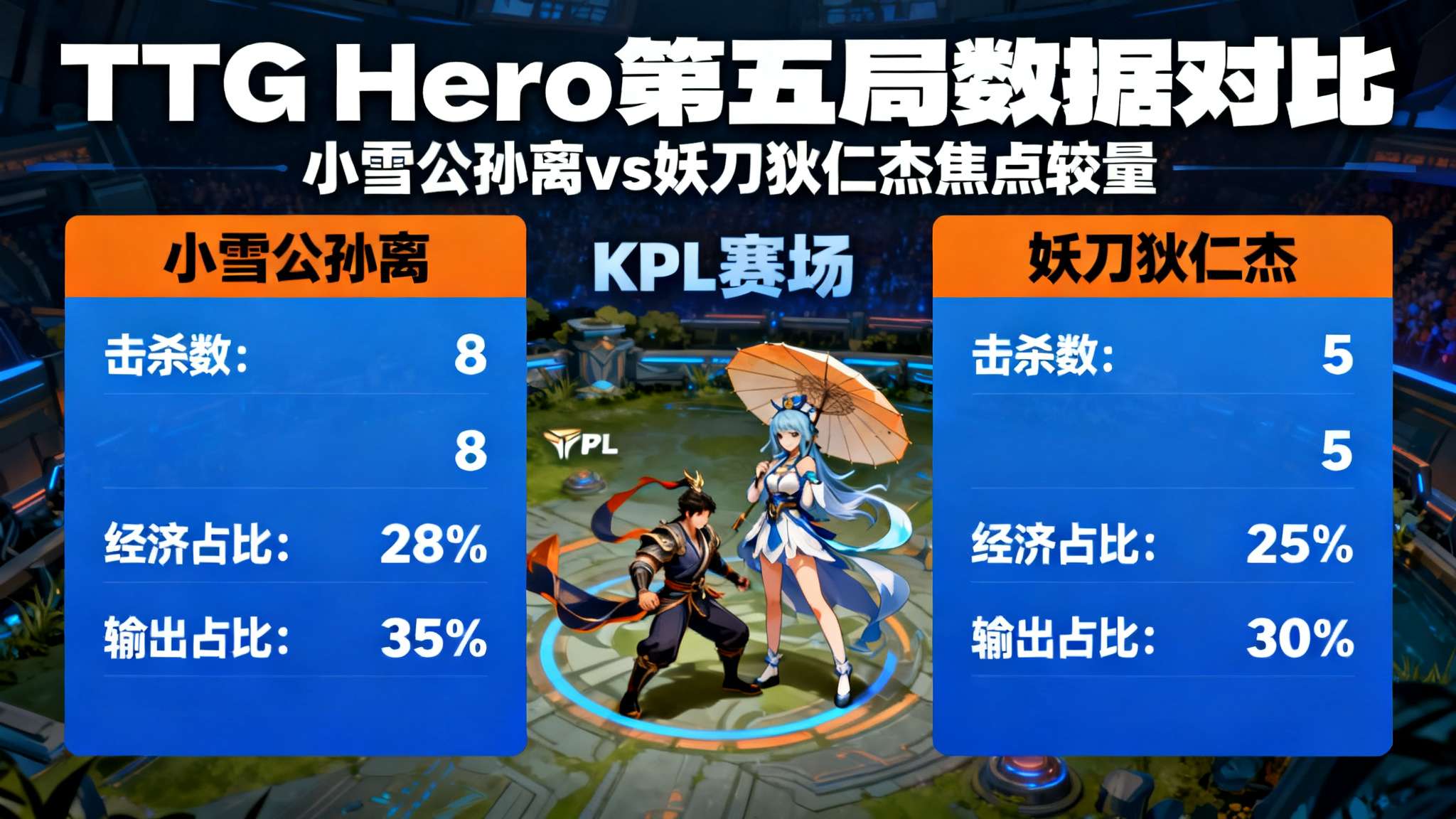 TTG／Hero第五局数据对比：小雪公孙离全方位包围妖刀狄仁杰